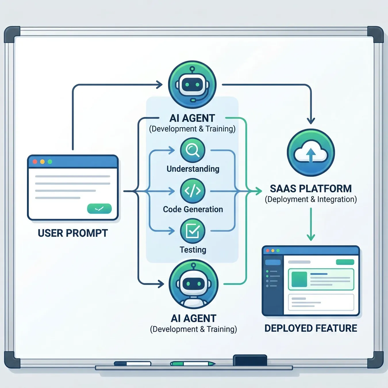 The autonomous development lifecycle.