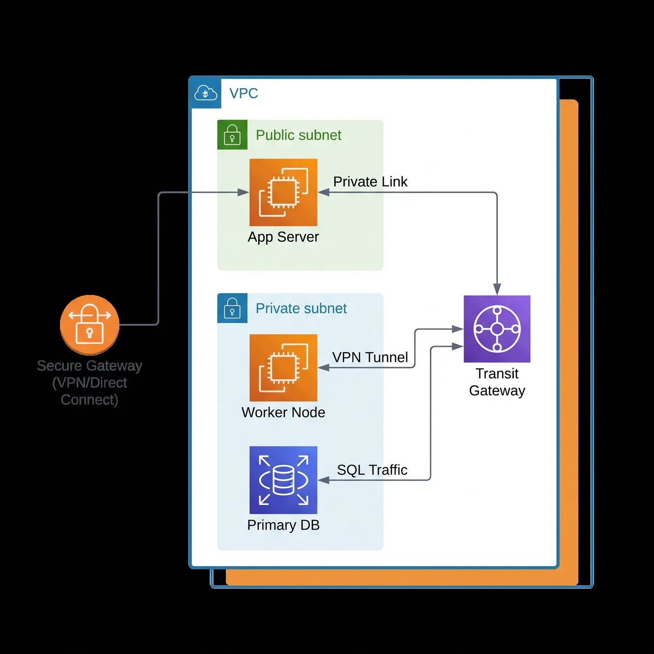 A well-architected AWS environment ensures high availability and security.