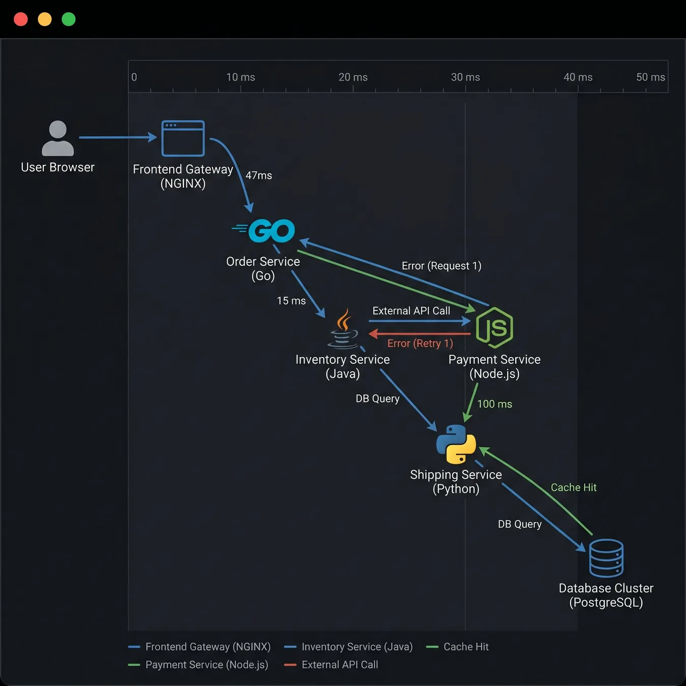 Tracing requests across microservices.