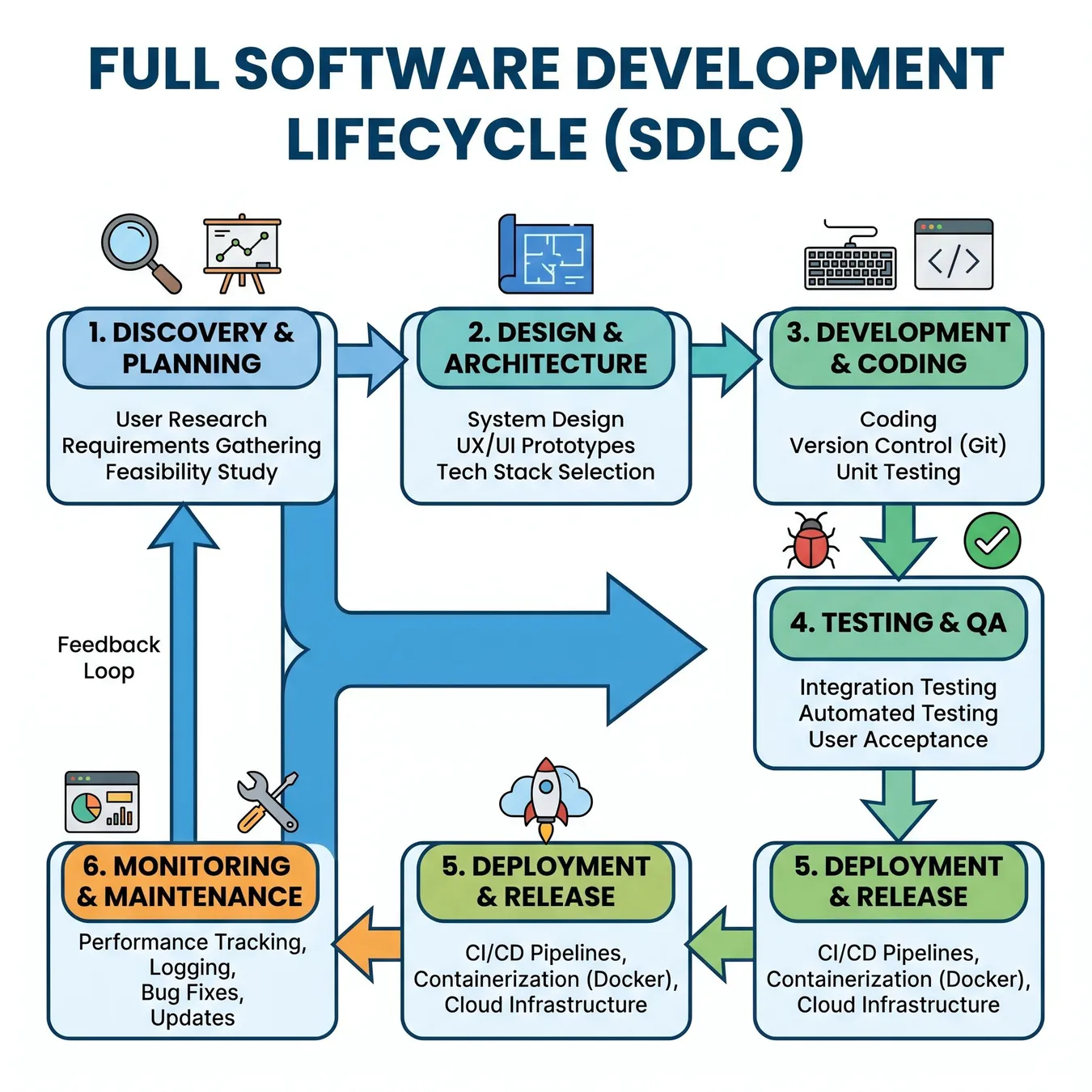 The full lifecycle engineering approach.