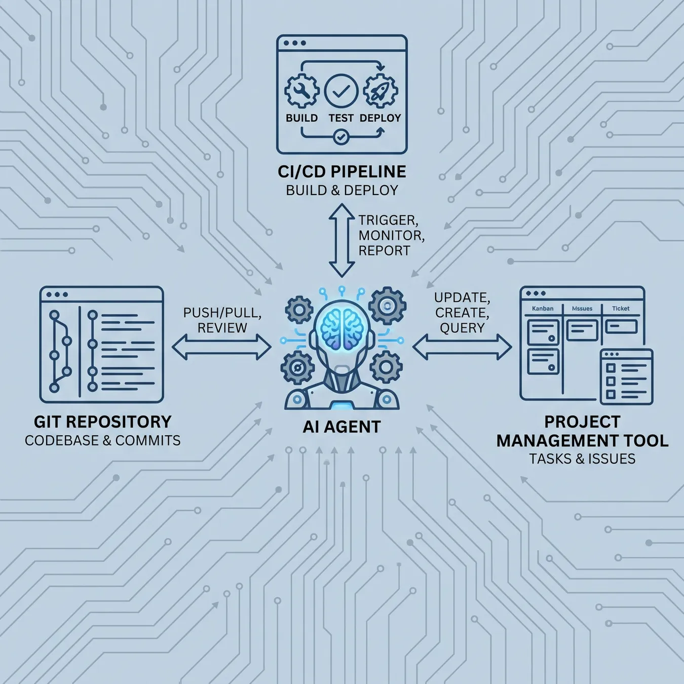 Autonomous agents orchestrating tasks across different engineering platforms.