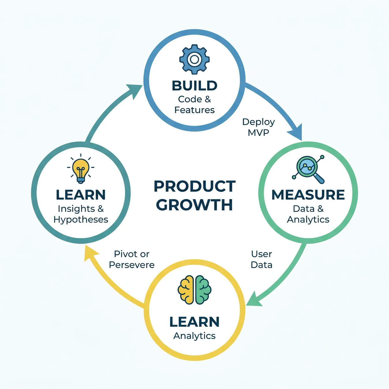 The core iterative cycle of lean startup software development.