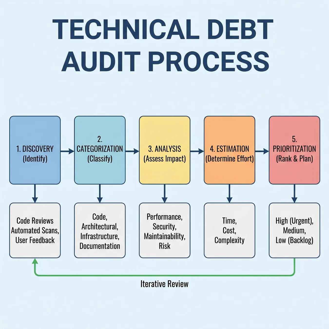 The technical debt audit lifecycle.