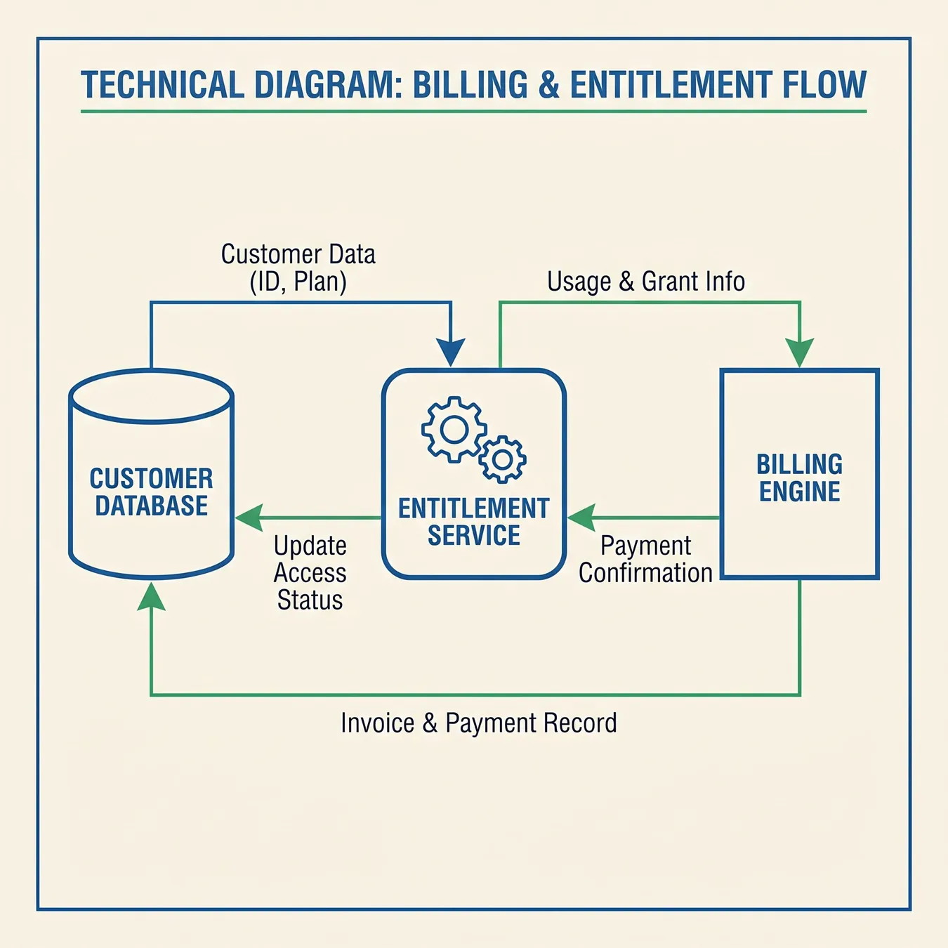 The architecture of a scalable entitlement and billing ecosystem.