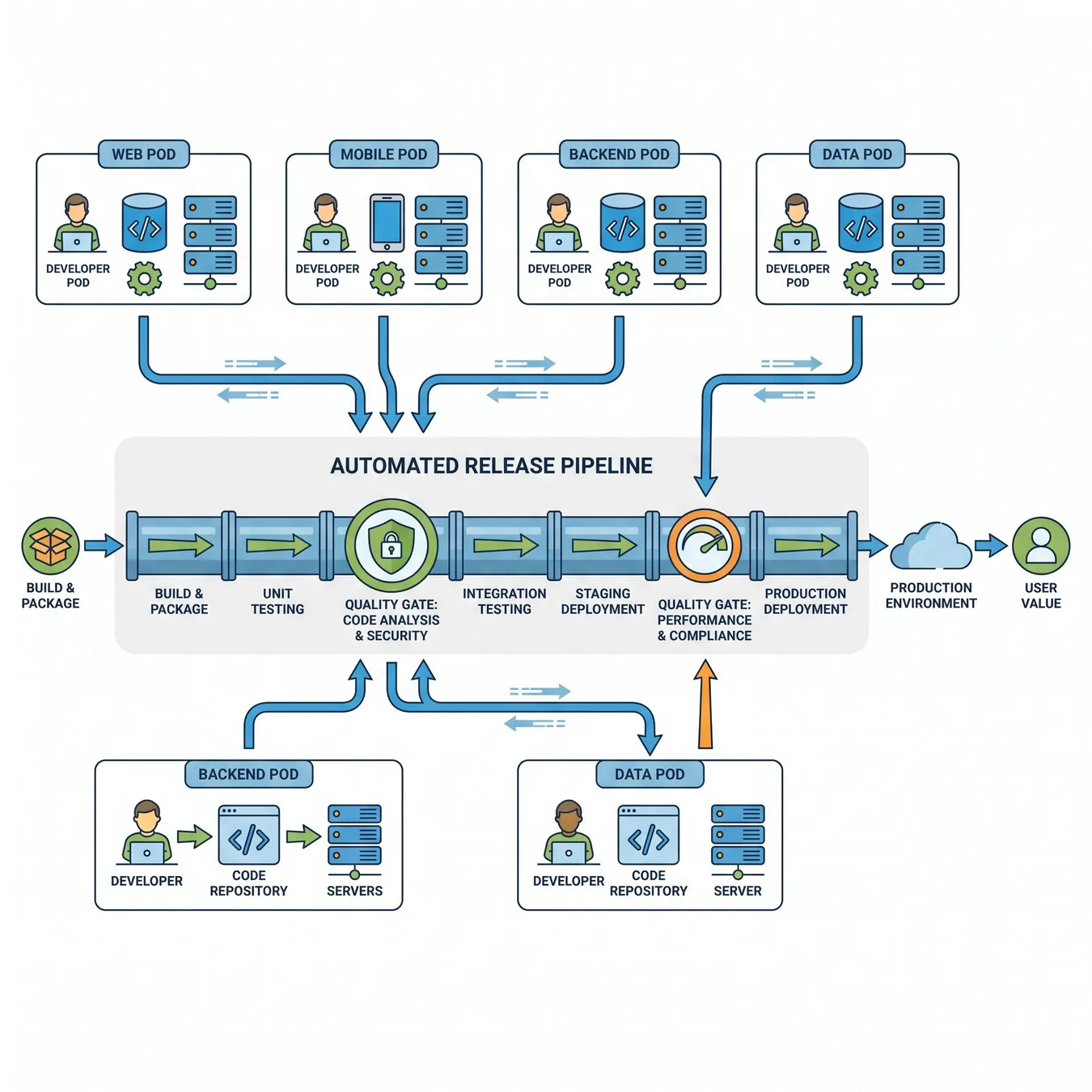 Visualizing the flow from distributed development to unified release.