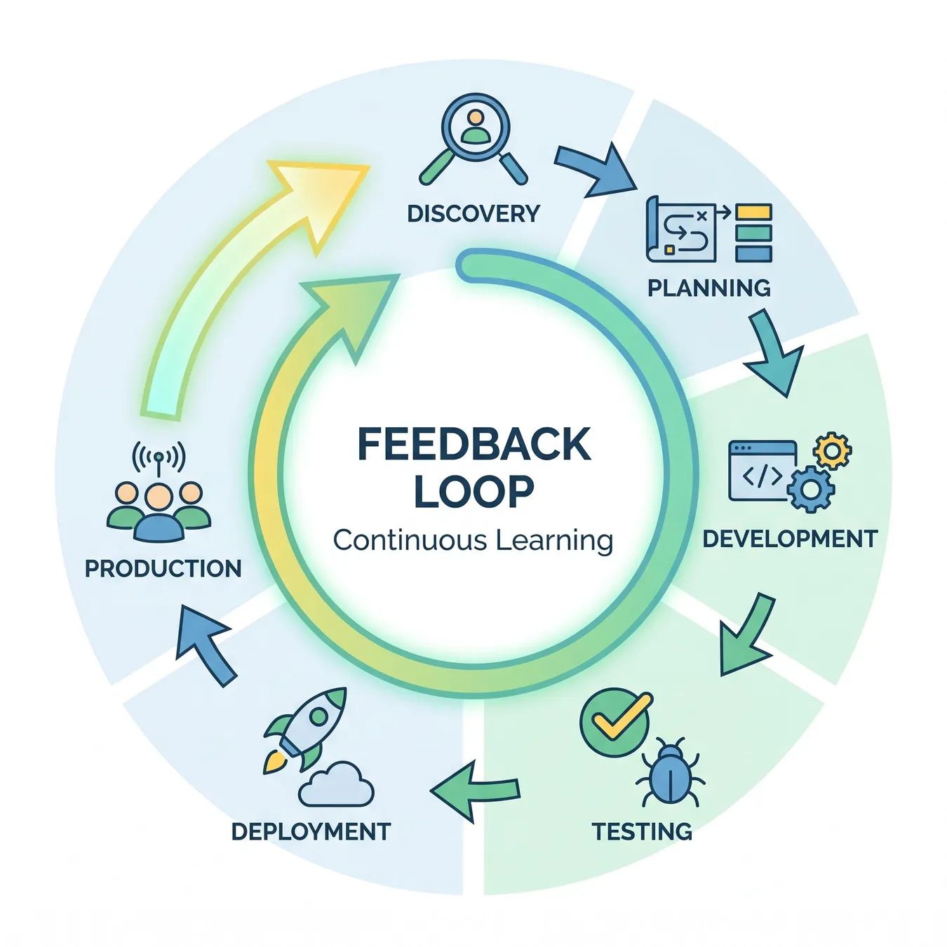 The cyclical nature of modern software product management.