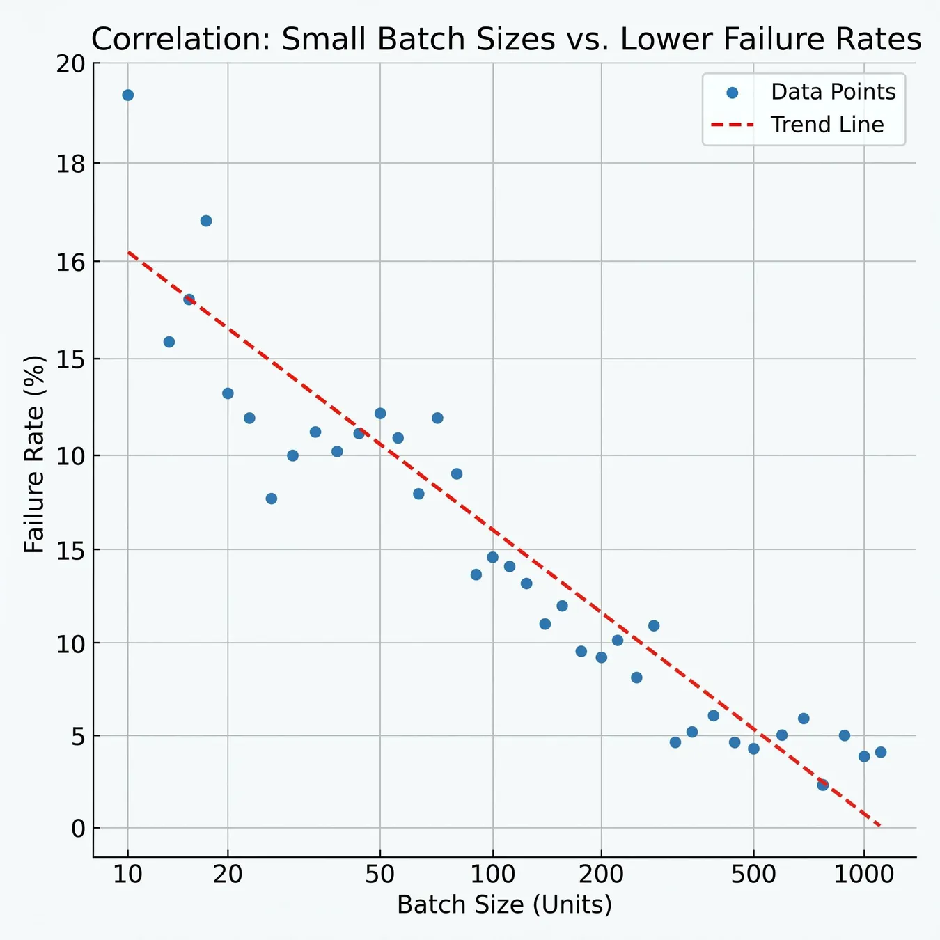 Batch size vs. Failure risk.