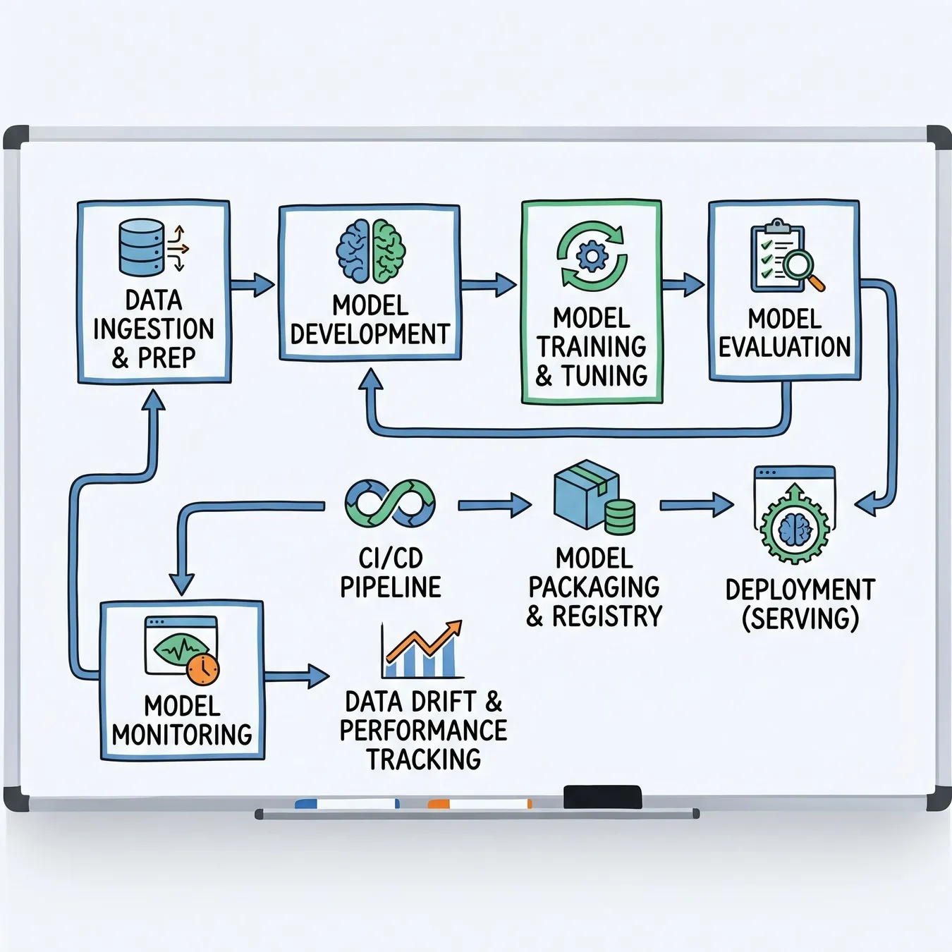 The MLOps lifecycle.