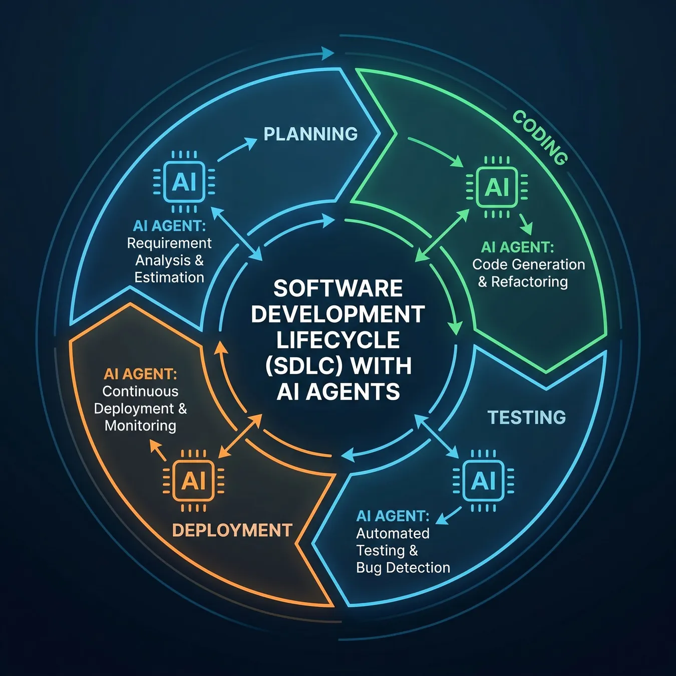Mapping AI agents to the traditional SDLC phases.