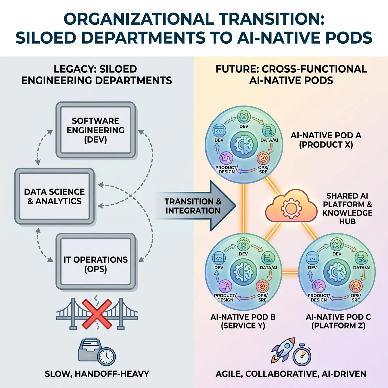 Visualizing the shift toward high-leverage, AI-enabled engineering pods.