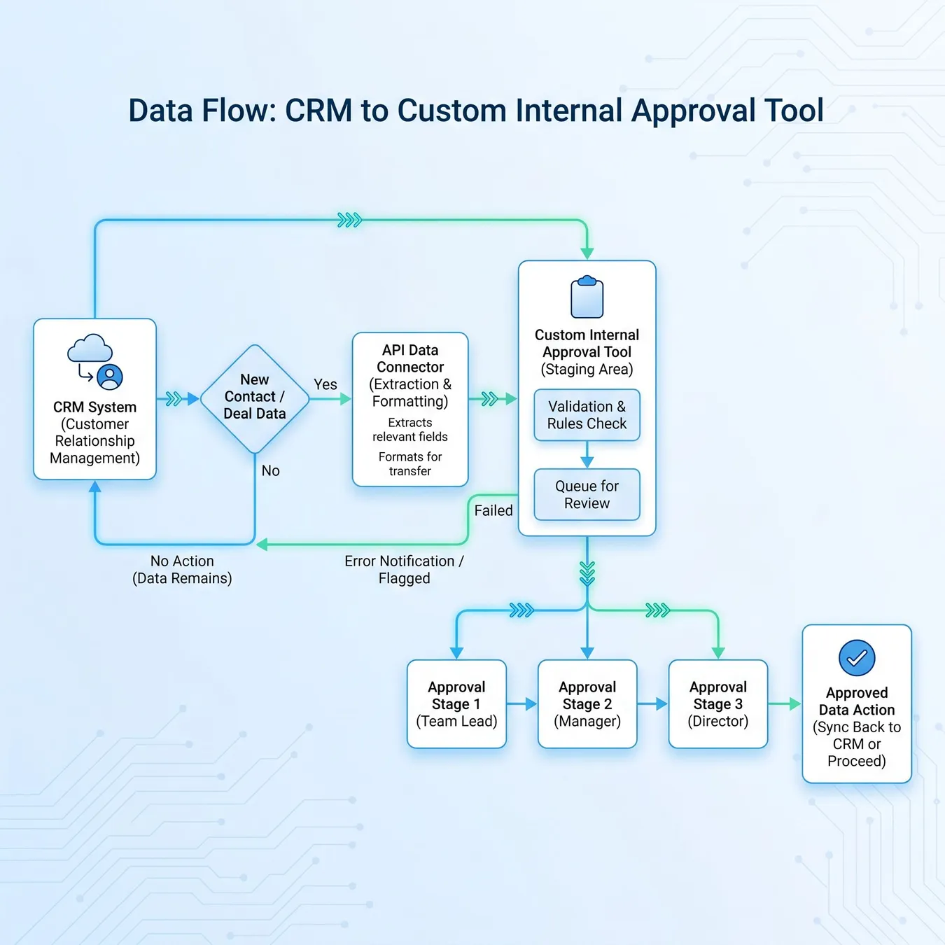Automated data flow between systems.