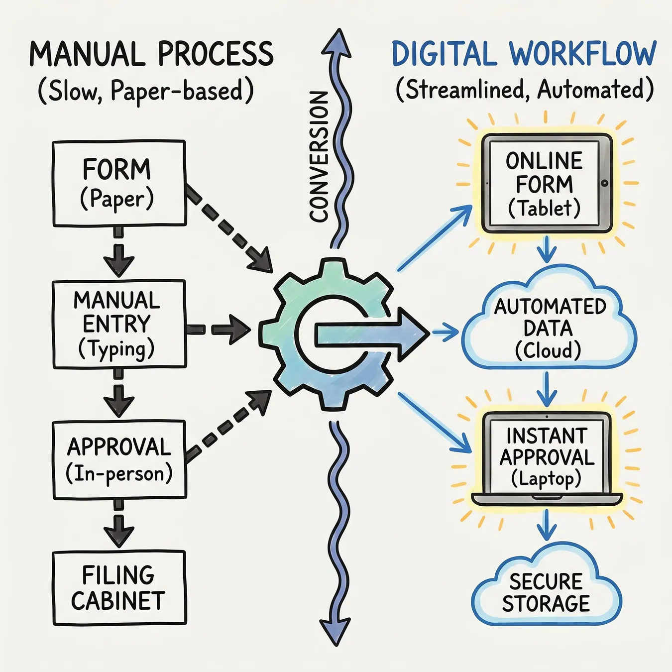 Workflow automation turns manual bottlenecks into predictable, repeatable digital systems.