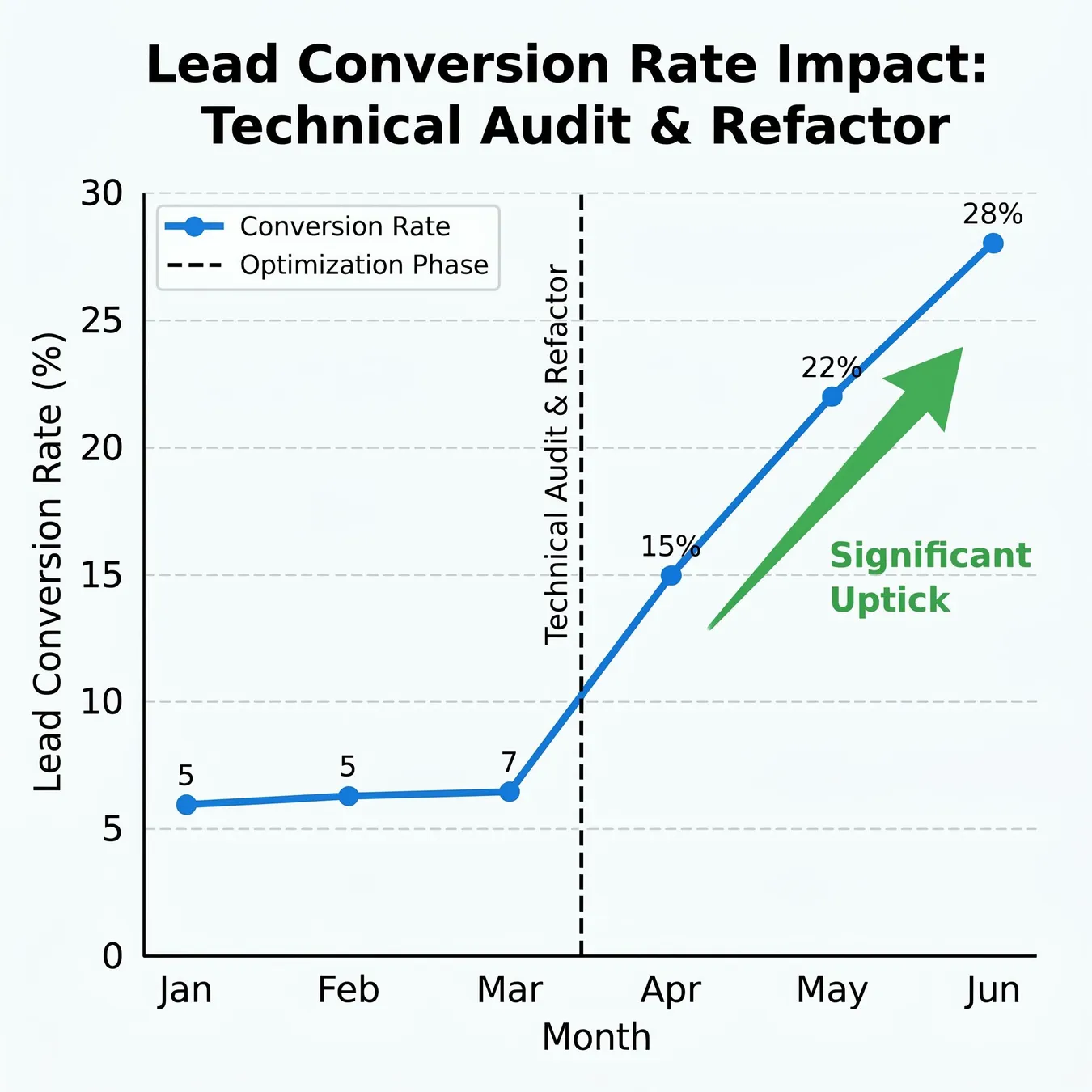 Real-world impact of technical growth optimization.