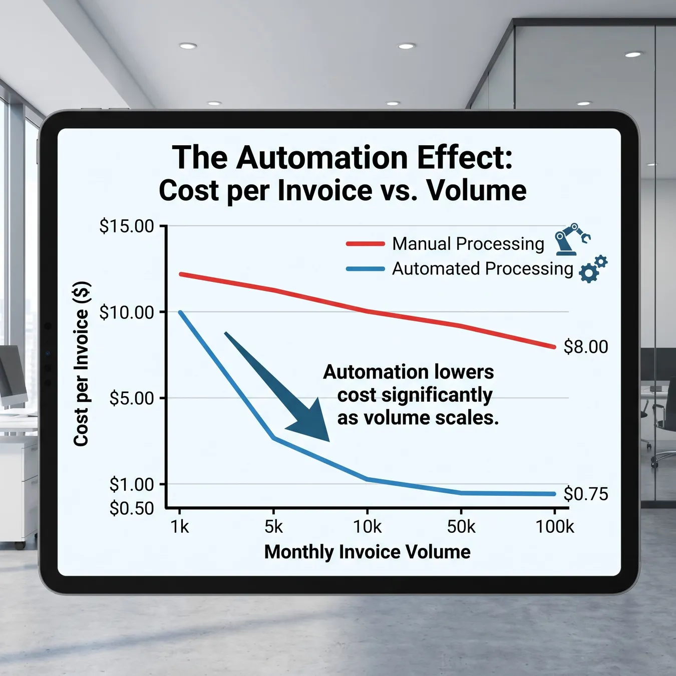 Efficiency gains at scale.
