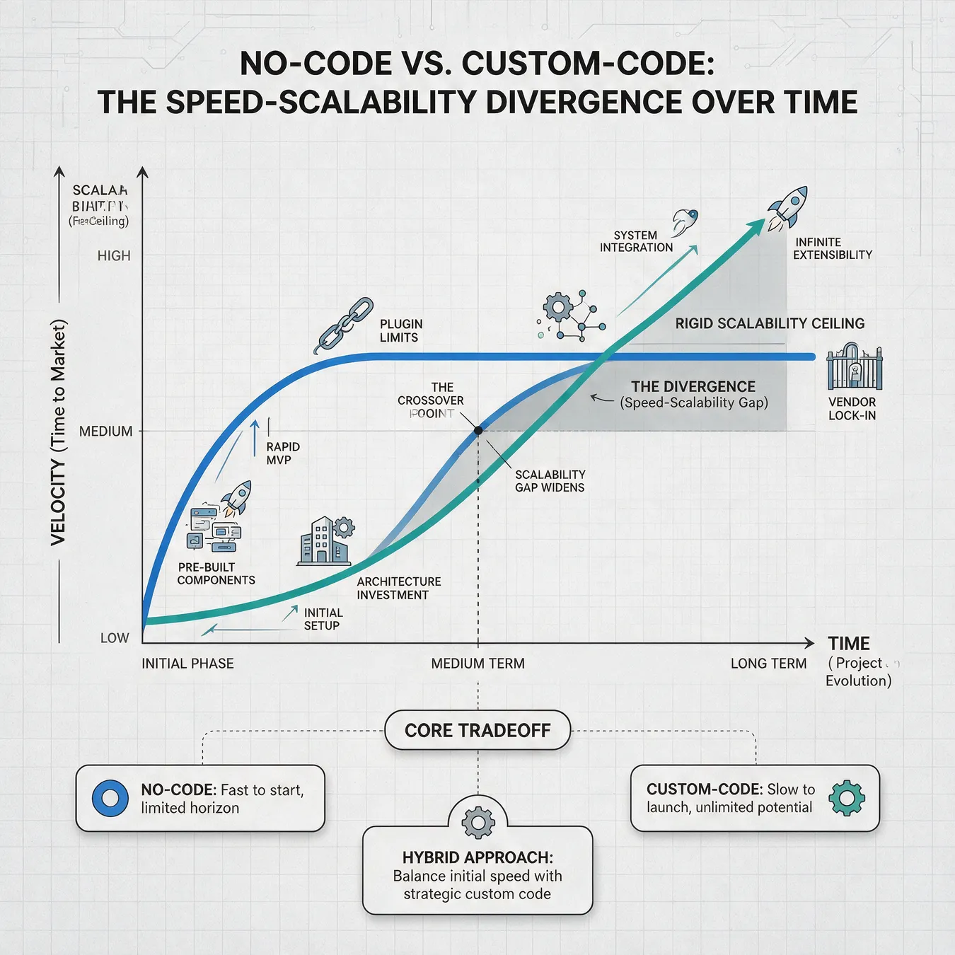The scalability gap: where no-code speed meets technical limitations.