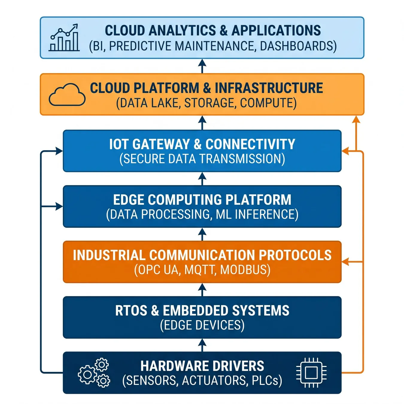 Layered architecture ensures modularity.