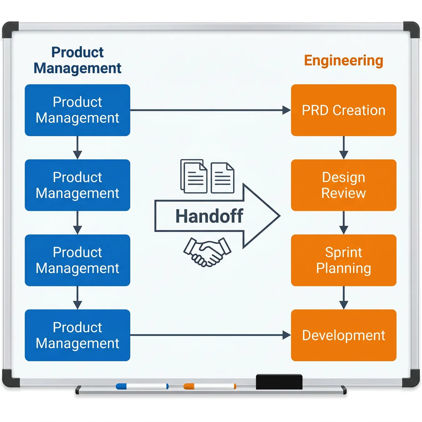 Optimizing the product-to-dev pipeline.