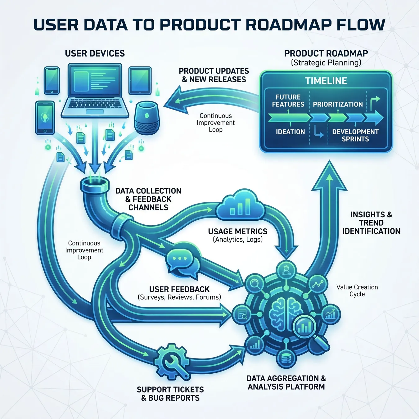 The feedback loop of operational intelligence.