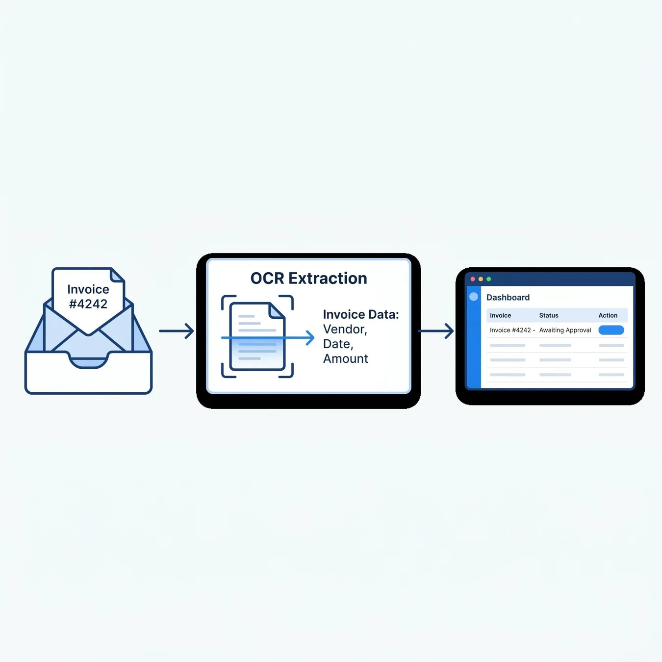 Visualizing the path of an automated invoice from capture to payment.