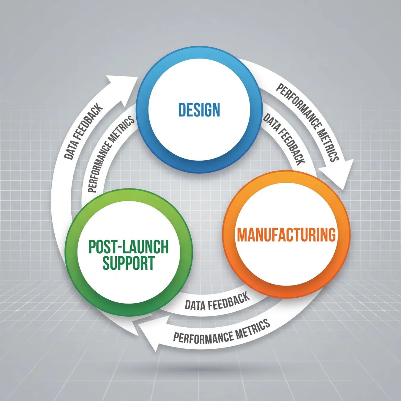 The continuous feedback loop of lifecycle data.