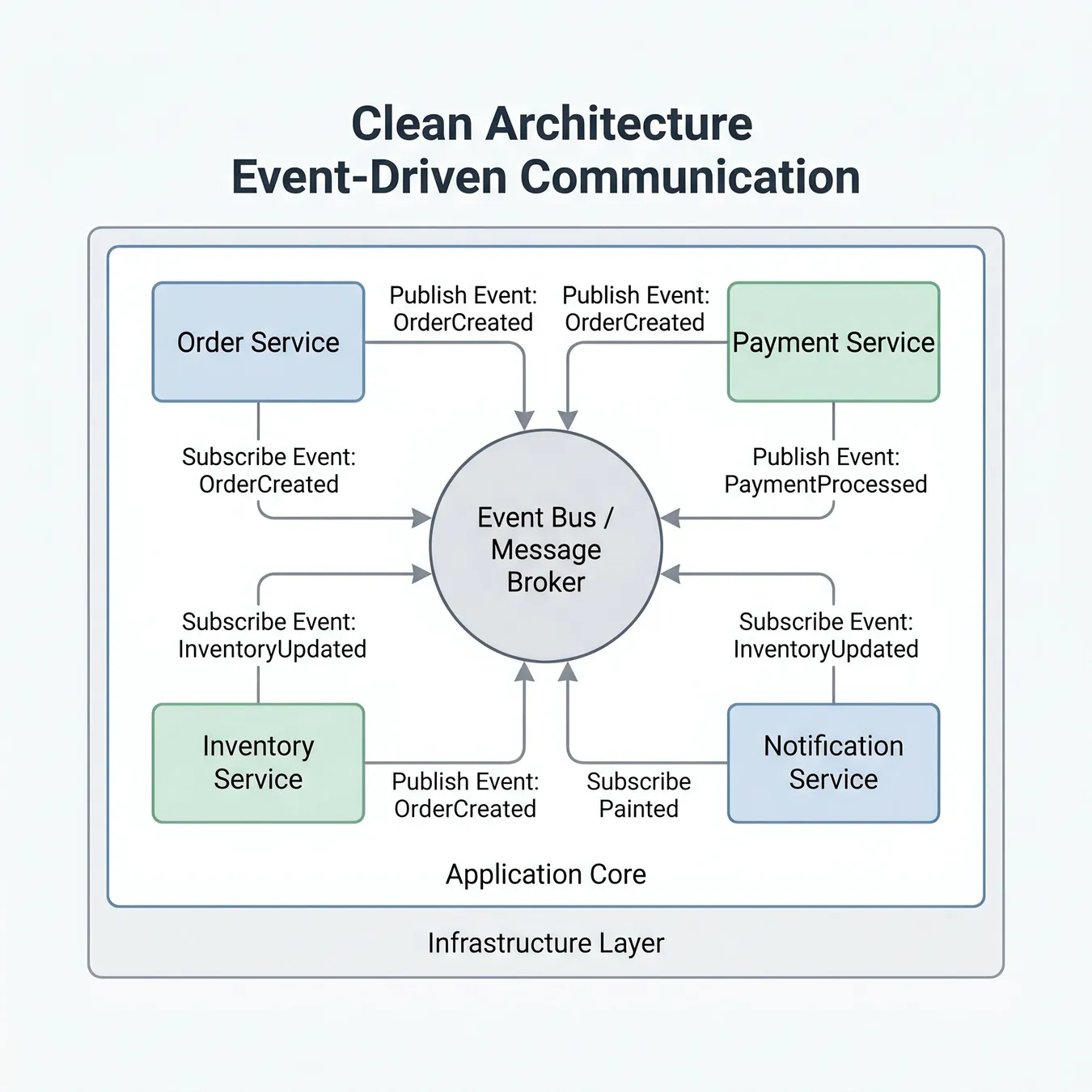 Event-driven architecture reduces coupling.