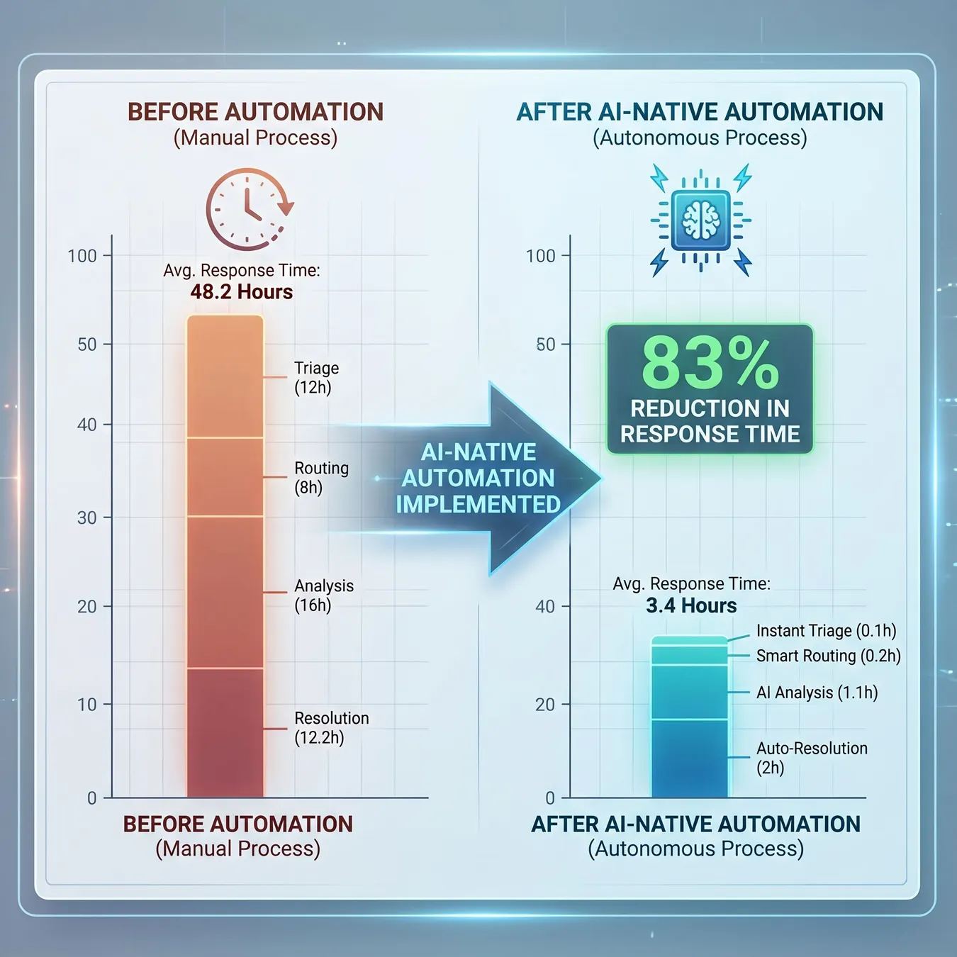 Efficiency gains with AI.