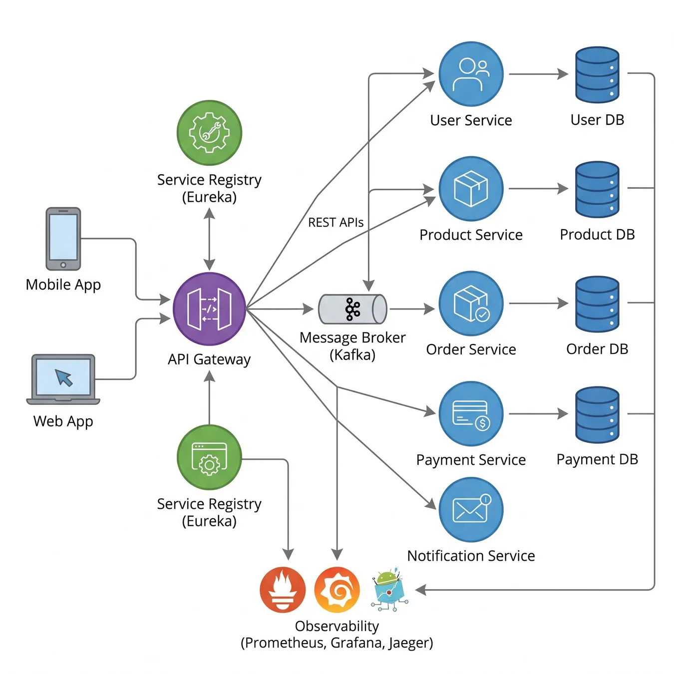 Microservices: Complex but scales independently.