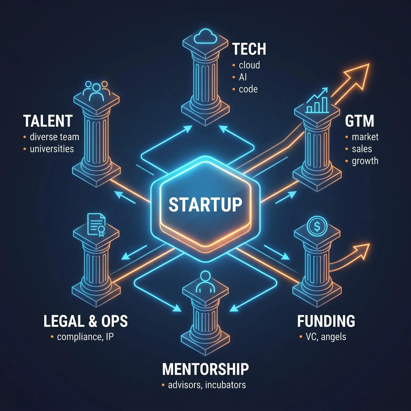 The ecosystem of support provided by top-tier venture partners.