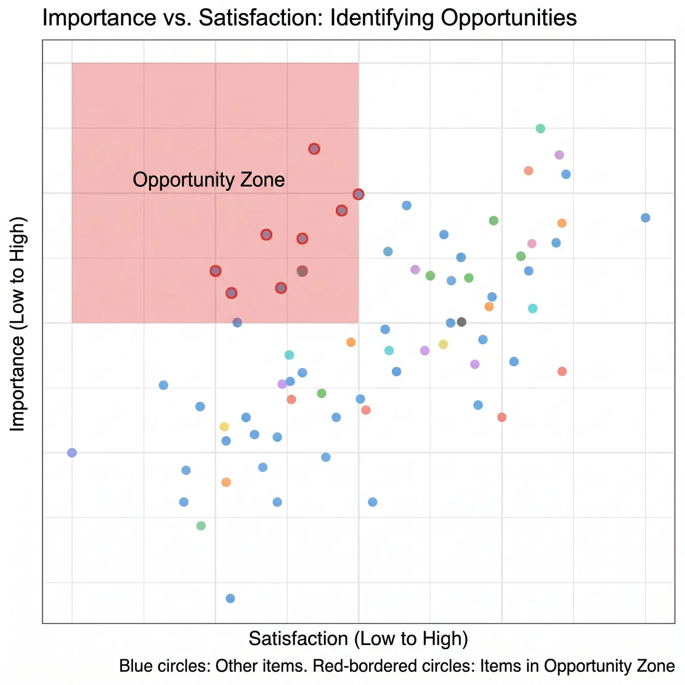 Opportunity scoring identifies where your product can provide the most unique value.