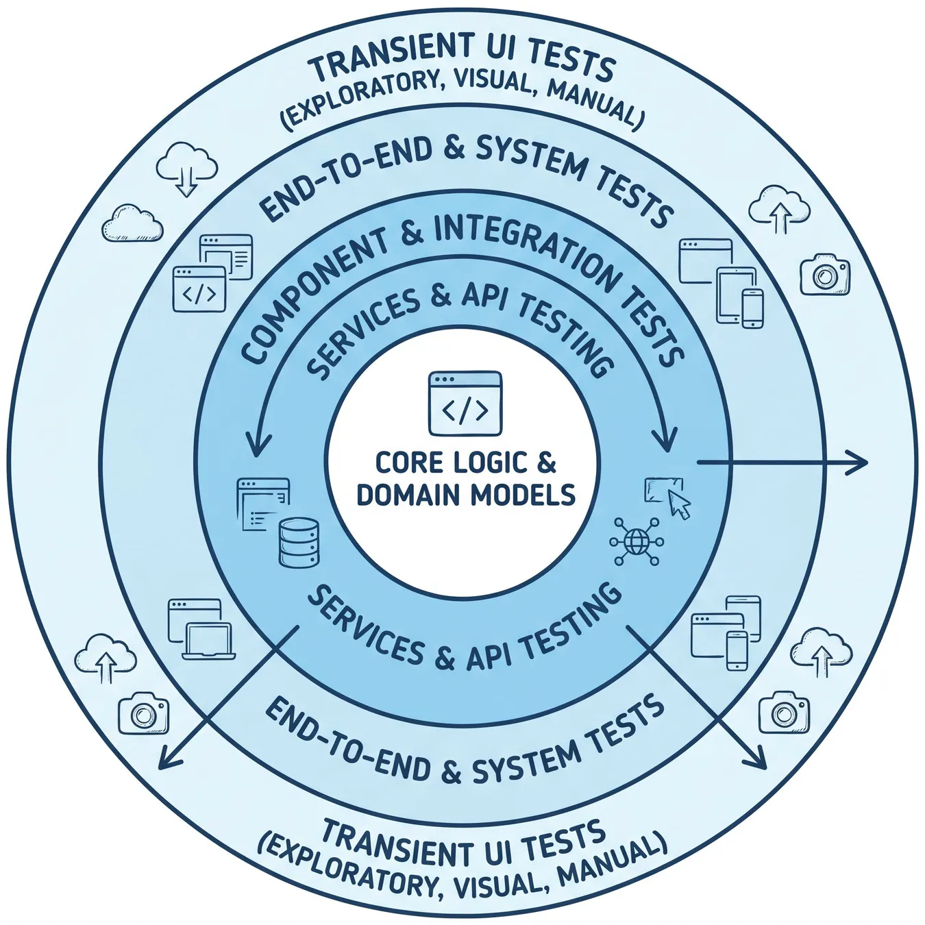 Layered QA architecture ensures long-term stability.