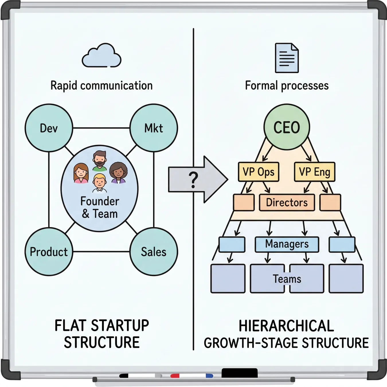 Evolution of engineering team hierarchy.