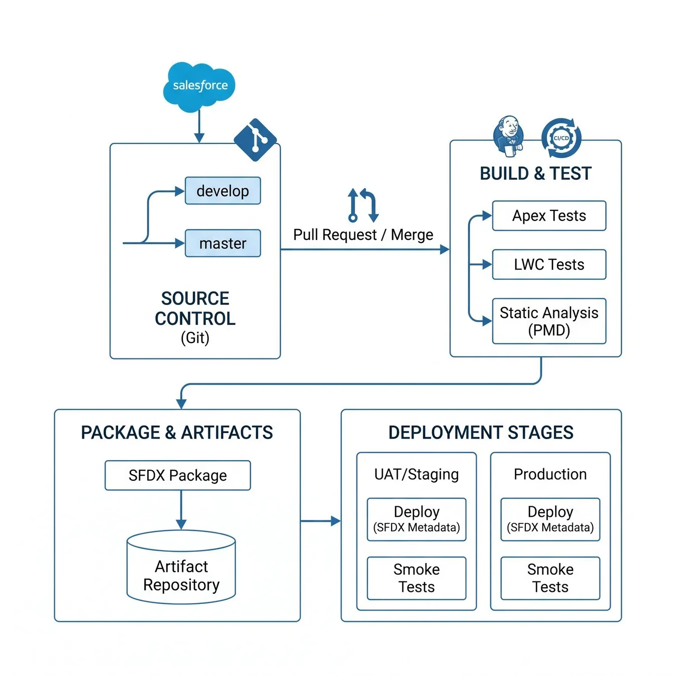 A modern source-driven Salesforce deployment architecture.