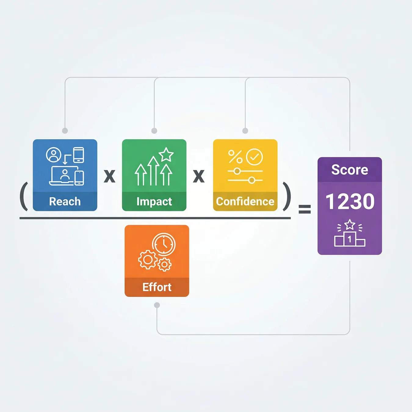 The RICE scoring formula helps remove bias from feature prioritization.