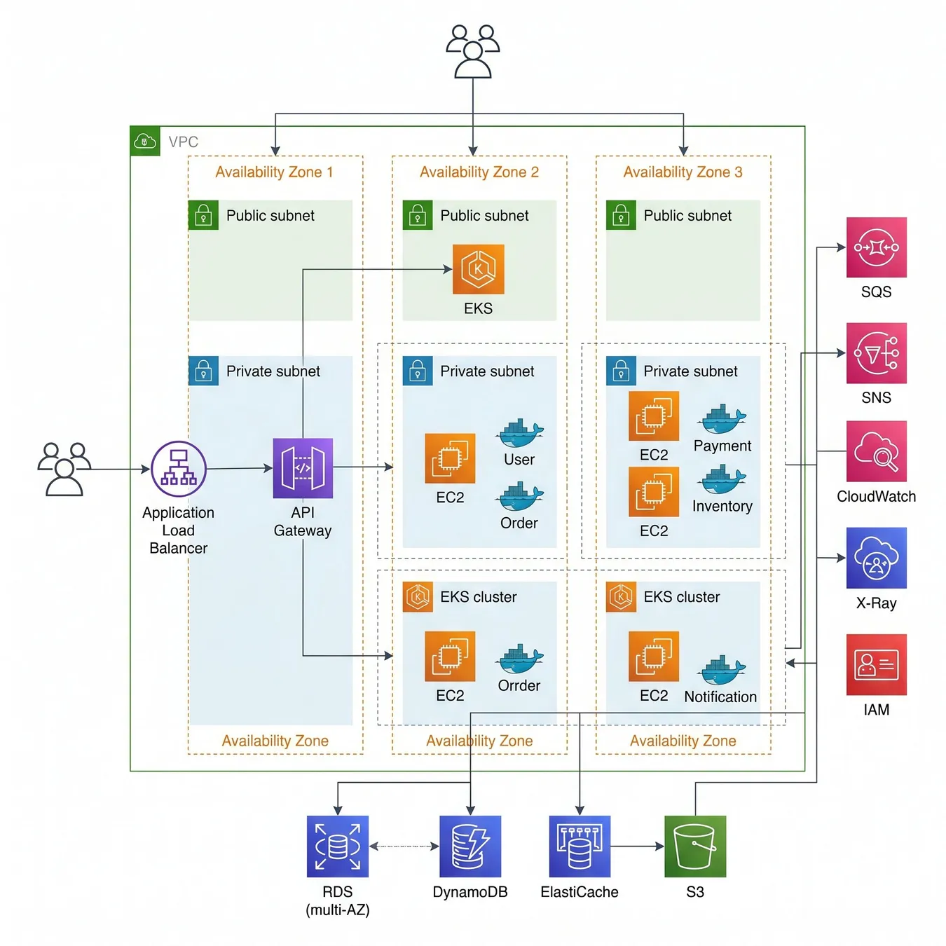 Scalable cloud infrastructure.
