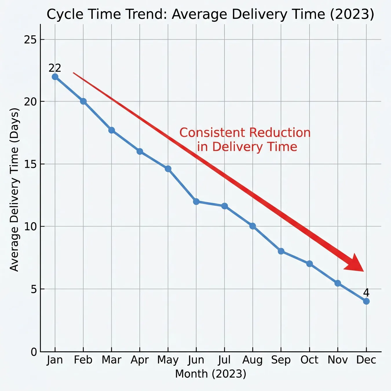 Data-driven insights prove process improvements.