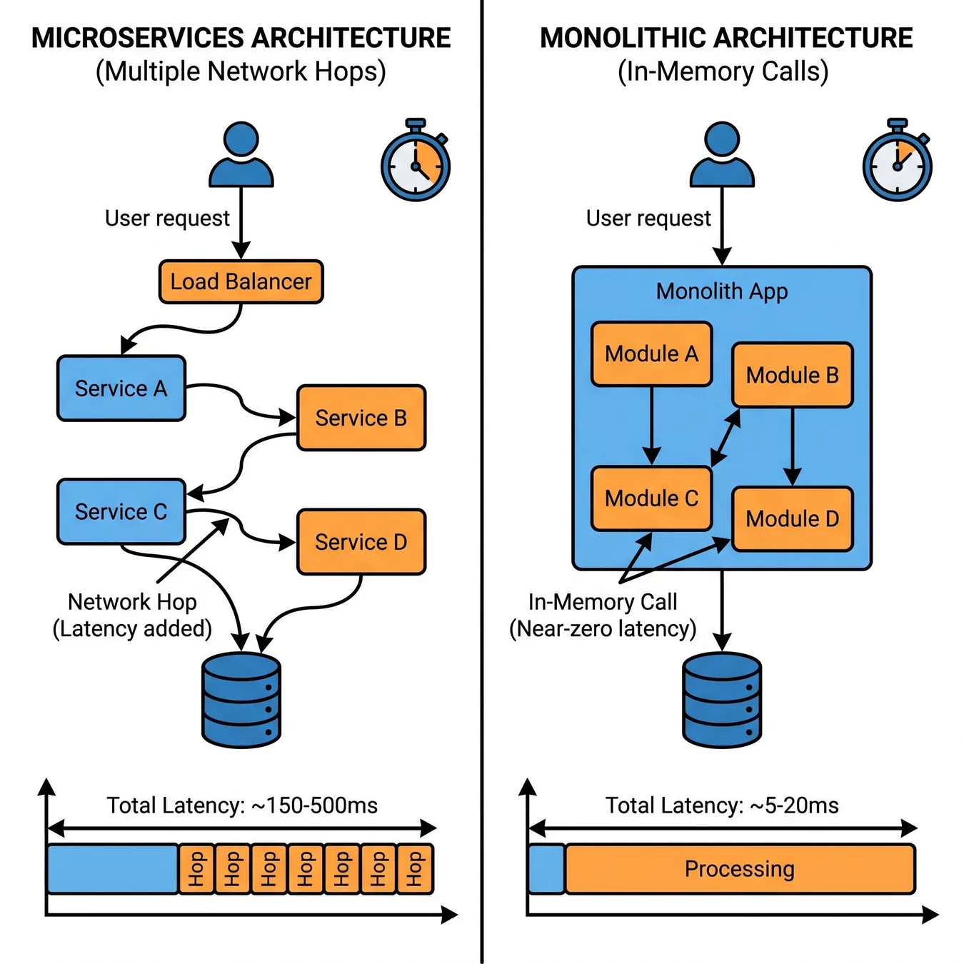 Network latency vs. in-memory execution: The performance advantage of monolithic consolidation.