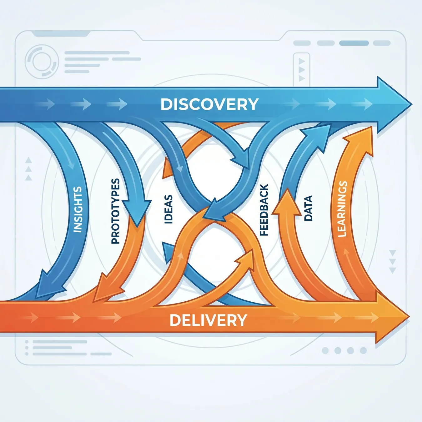 The dual-track model separates 'learning' from 'building' to maximize efficiency.