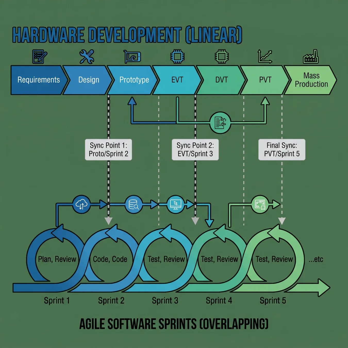Visualizing the synchronization of software sprints with hardware milestones.