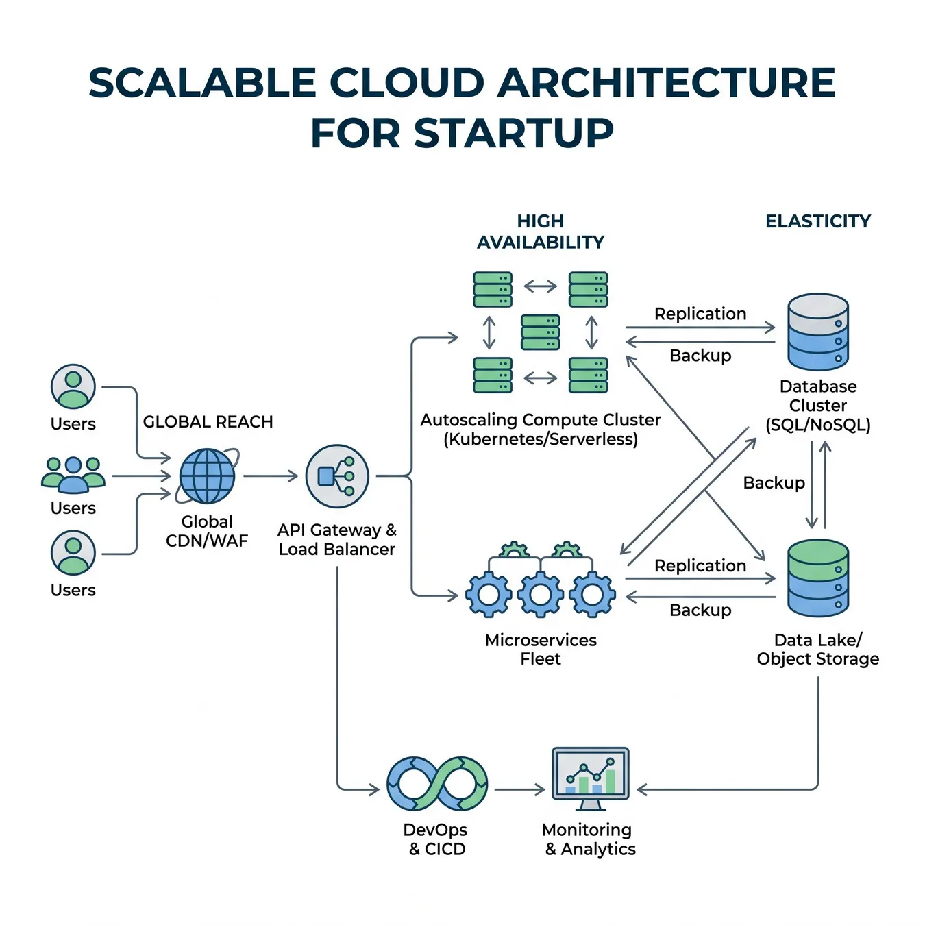 Architecting for seed-stage success.