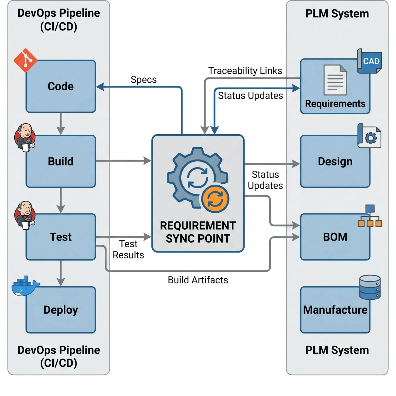 Visualizing the data flow between DevOps and PLM systems.