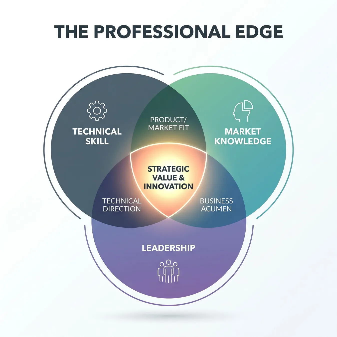The trifecta of a fundable early-stage founding team.
