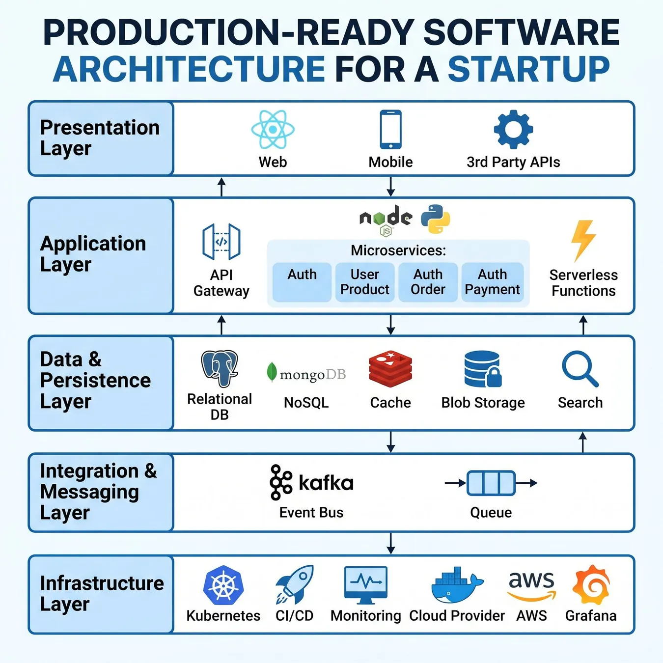 Technical architecture is now a primary focus of seed-stage due diligence.
