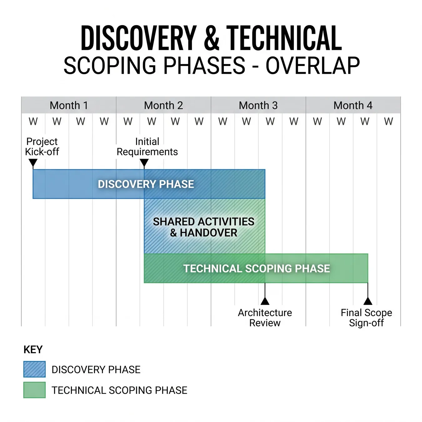 The discovery phase sets the foundation for all subsequent engineering sprints.