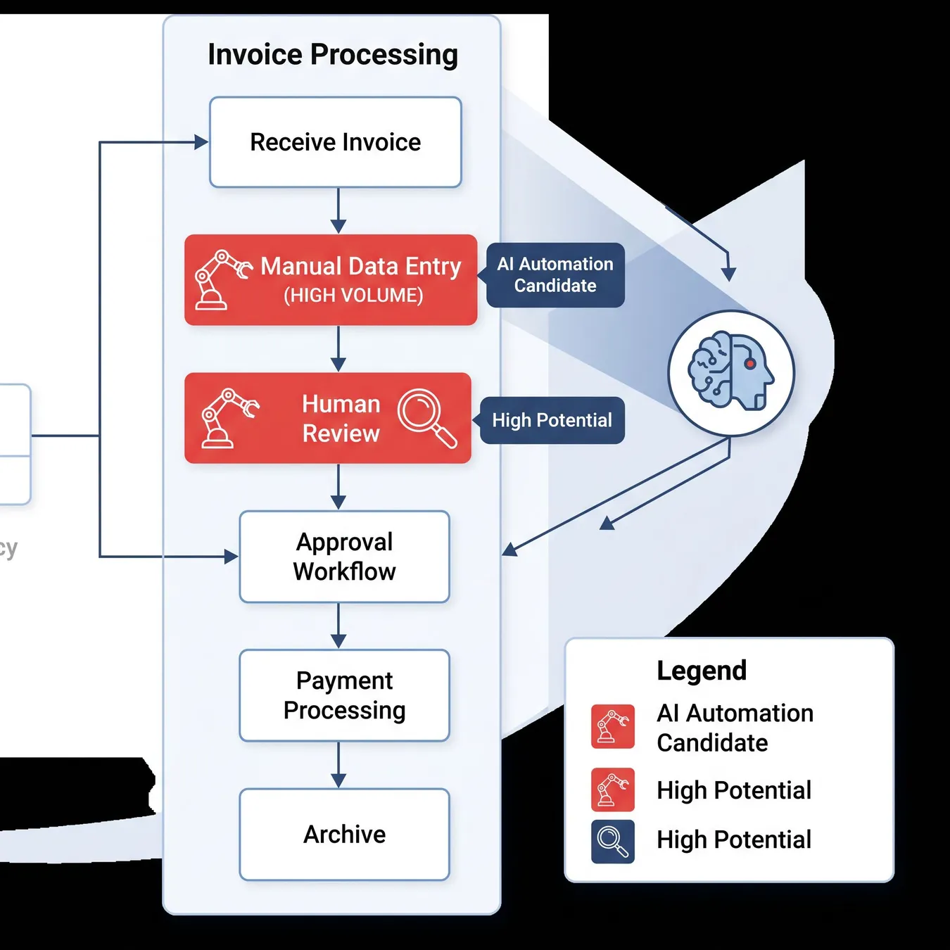 Mapping manual workflows to identify AI automation opportunities.