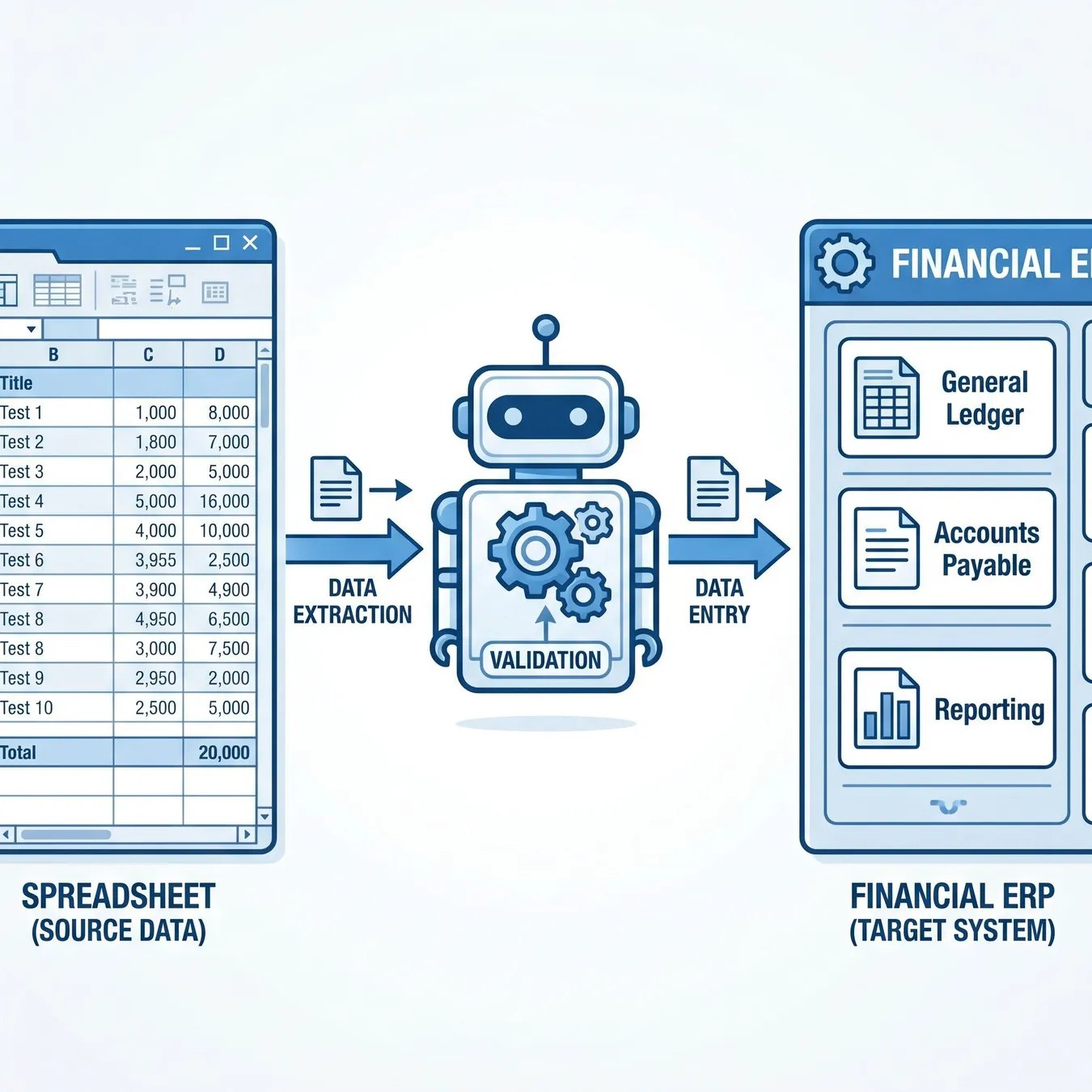RPA bots bridge the gap between legacy spreadsheets and modern financial platforms.
