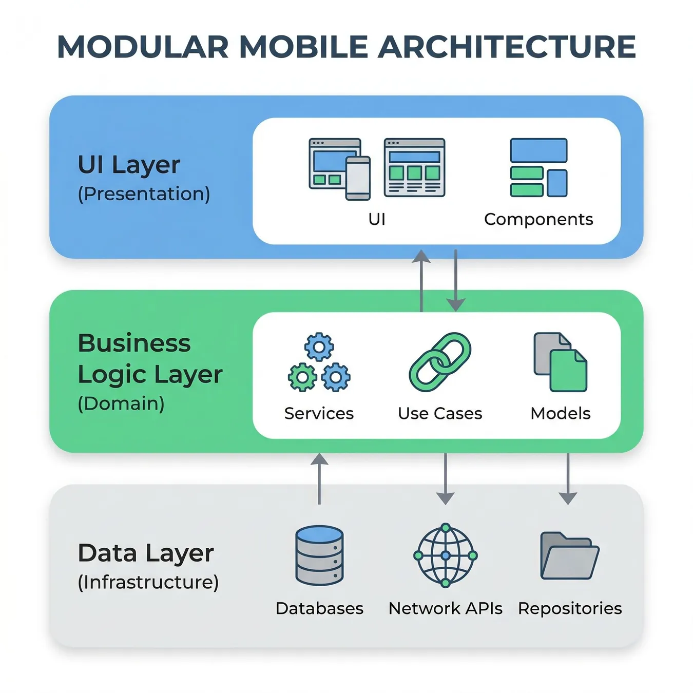 Modular architecture is the backbone of scalable mobile engineering.