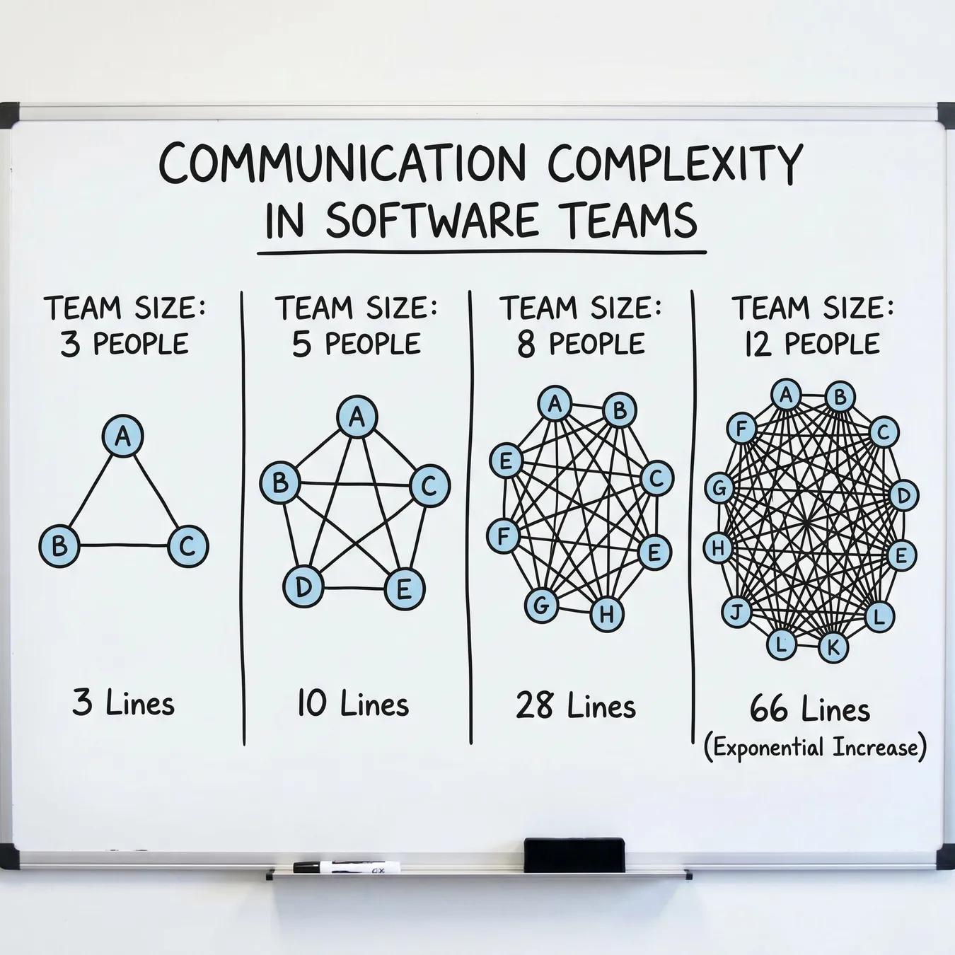 The complexity of communication grows non-linearly with team size.