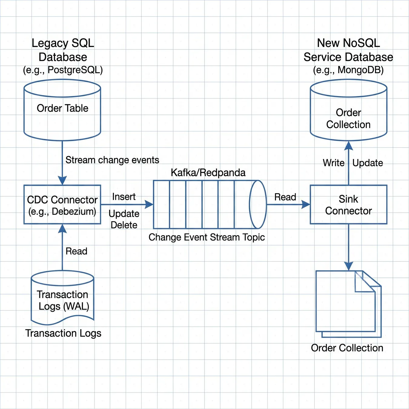 Data synchronization is critical for maintaining integrity during the migration phase.
