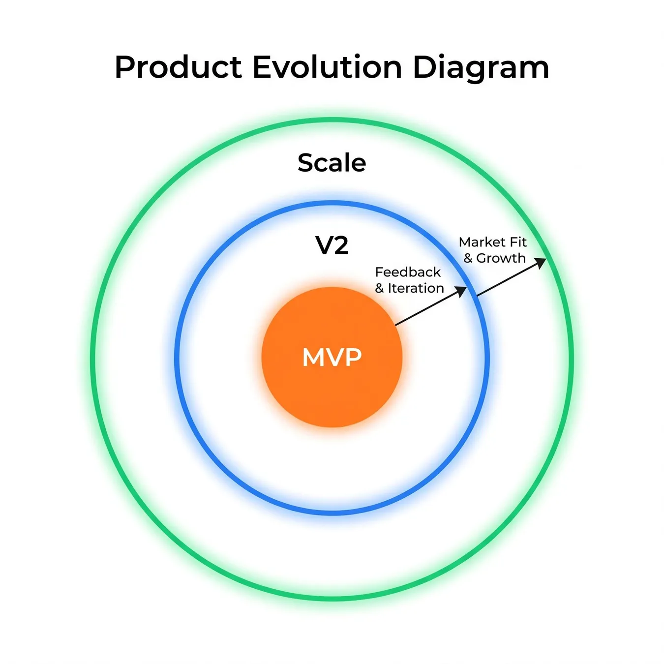 The MVP is the core foundation that supports all future growth.