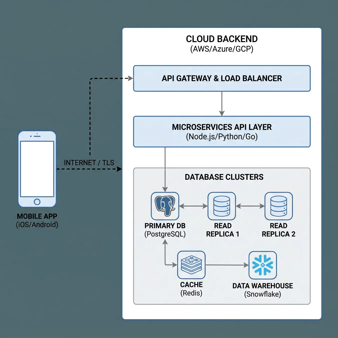 Scalable architecture for modern mobile products.